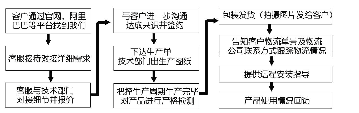 江蘇江河機(jī)械網(wǎng)絡(luò)營(yíng)銷(xiāo)服務(wù)體系