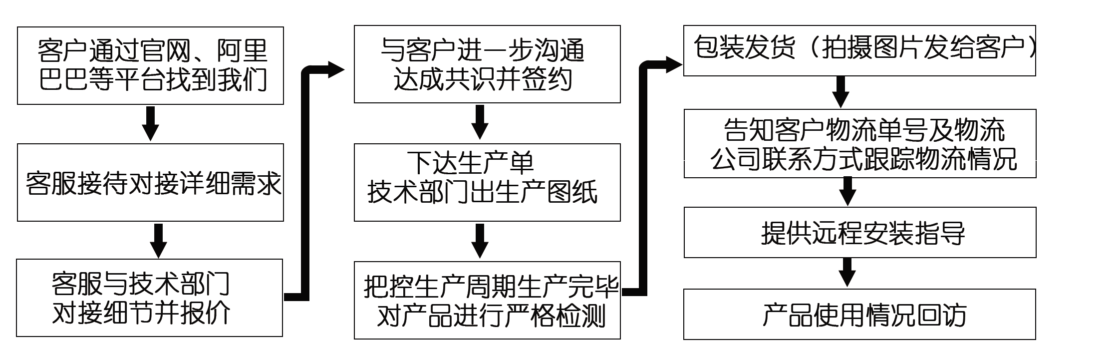 江蘇江河網(wǎng)絡訂貨流程圖